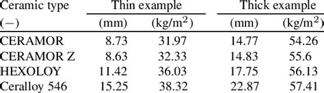 hardness test for ceramics|ceramic density kg m3.